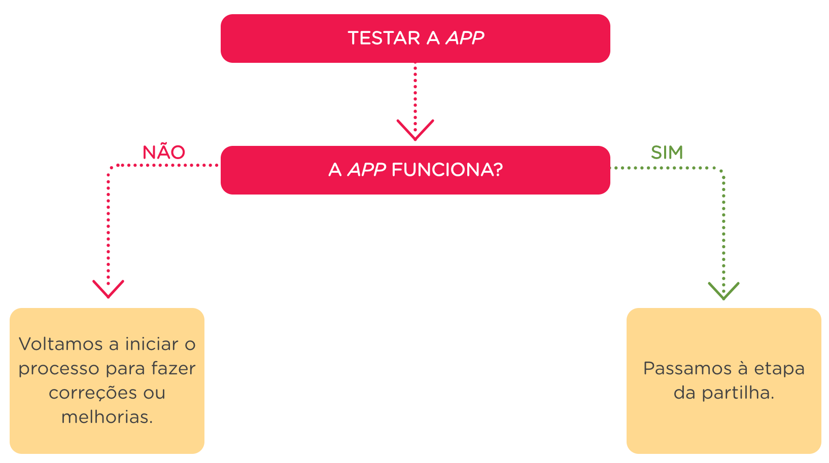 ProcessoCriaApp
